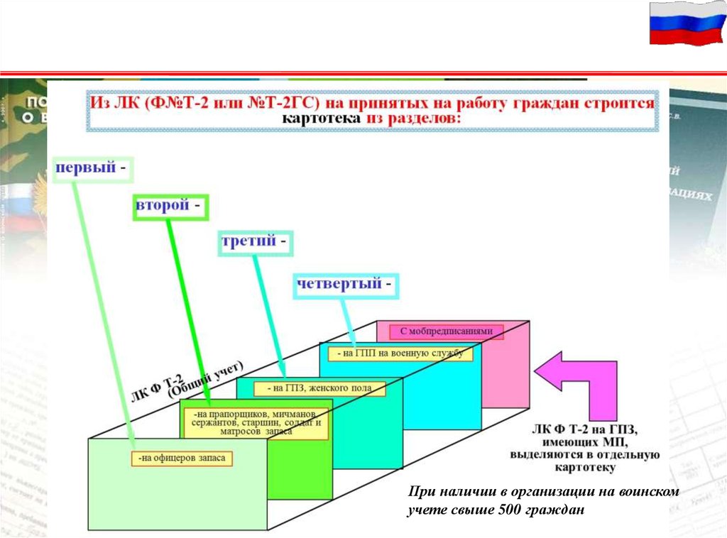 Картотека воинского. Картотека т2 для воинского учета. Картотека карточек т-2 воинский учет. Порядок построения картотеки личных карточек формы т-2. Картотека воинского учета граждан в организациях.