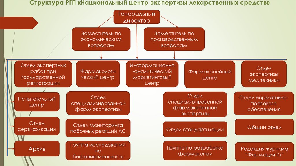 Структура РГП «Национальный центр экспертизы лекарственных средств»