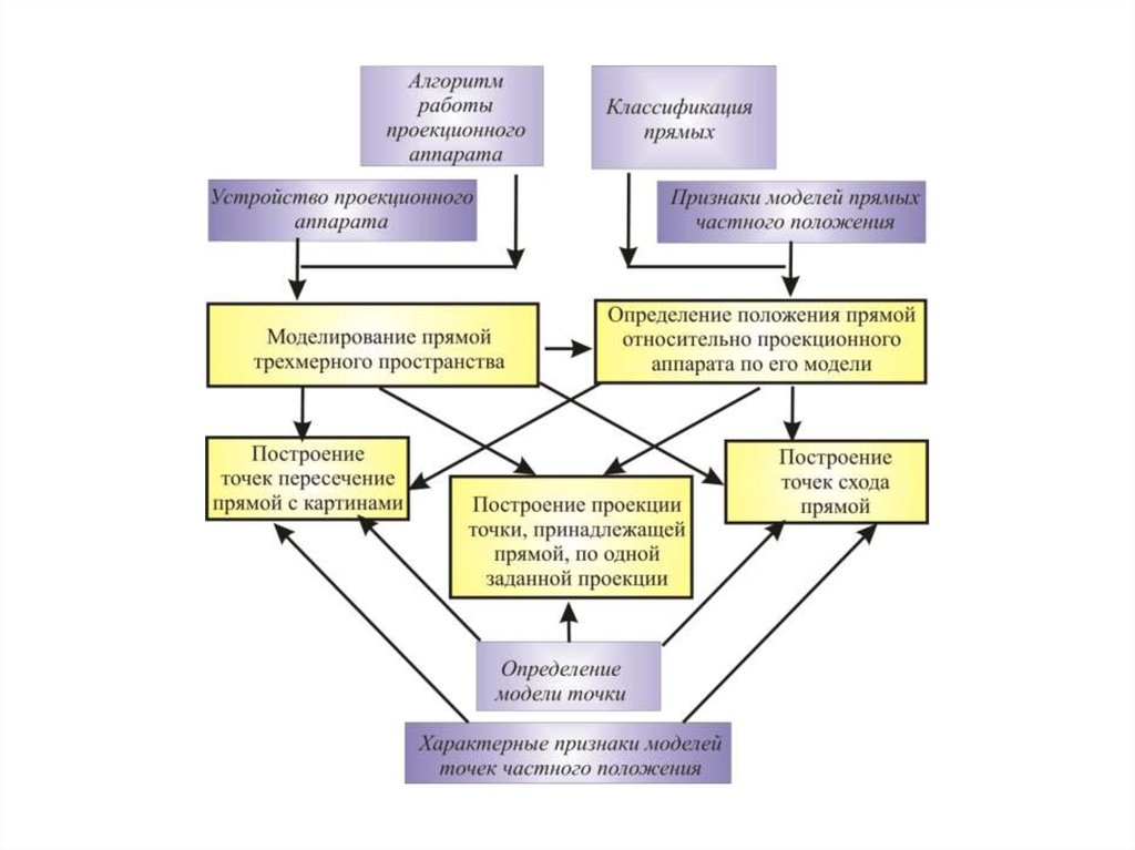 Классификация прямых. Классификация проекционных аппаратов. Какие режимы прямого моделирования. Симптомы по модели маслая.
