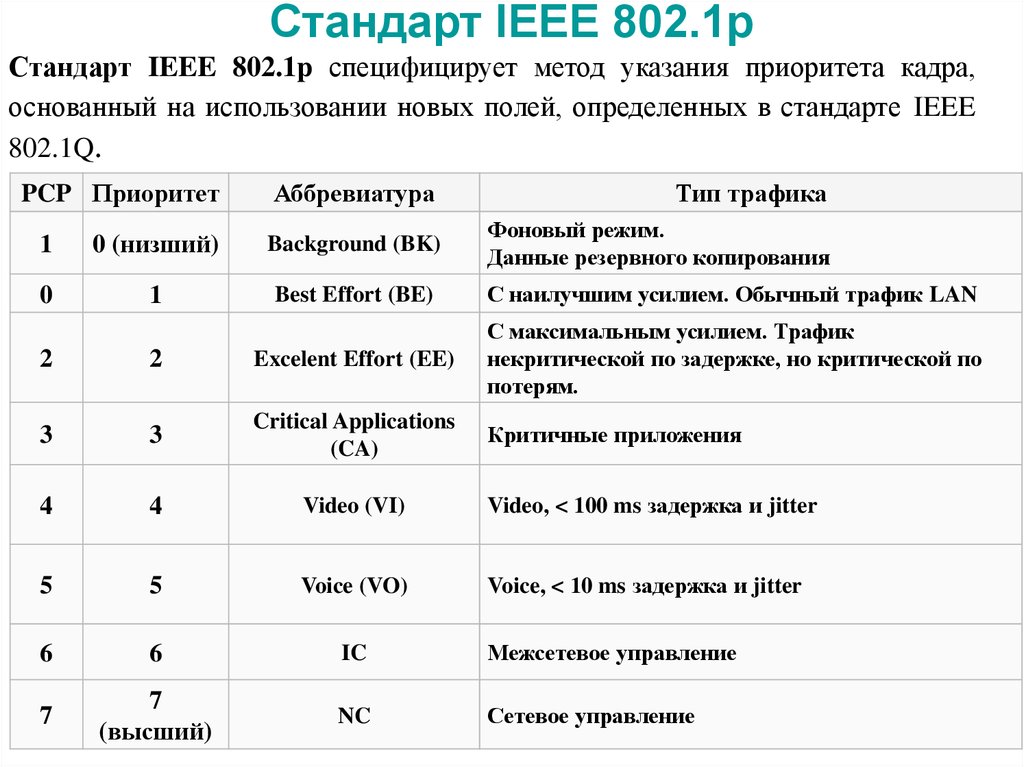 Стандарт IEEE 802.1р