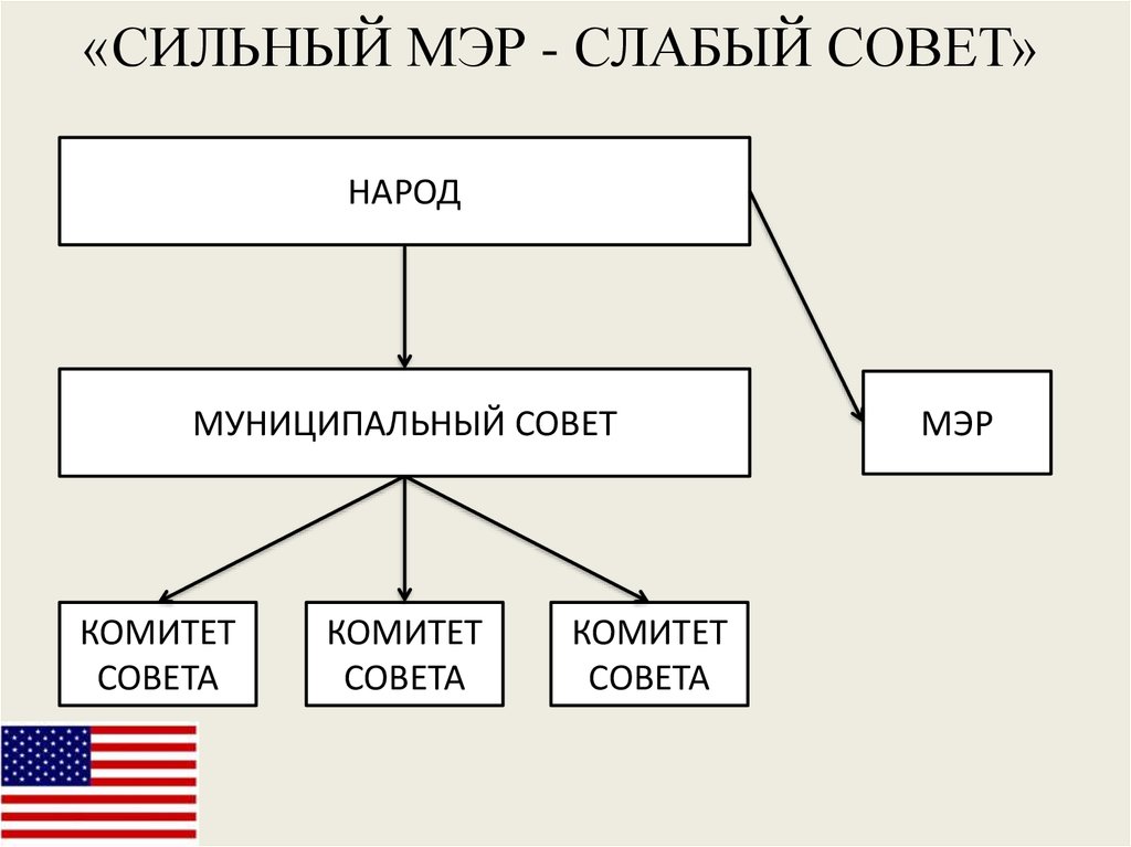 Схема сильный мэр слабый совет