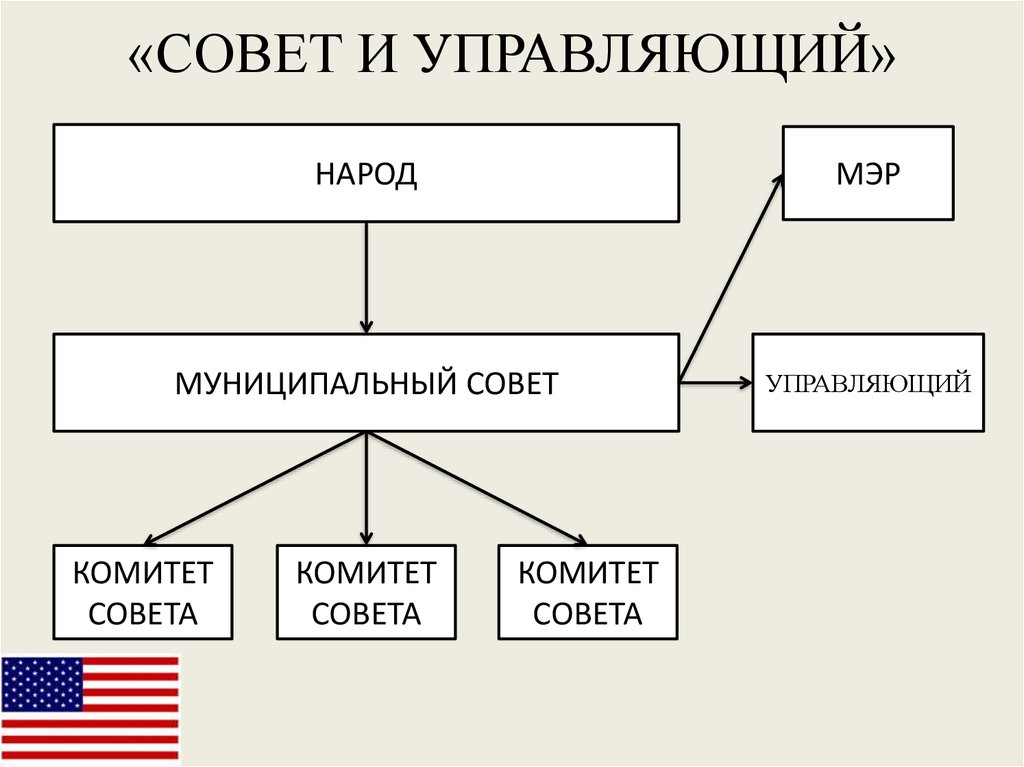 Схема органы городского самоуправления