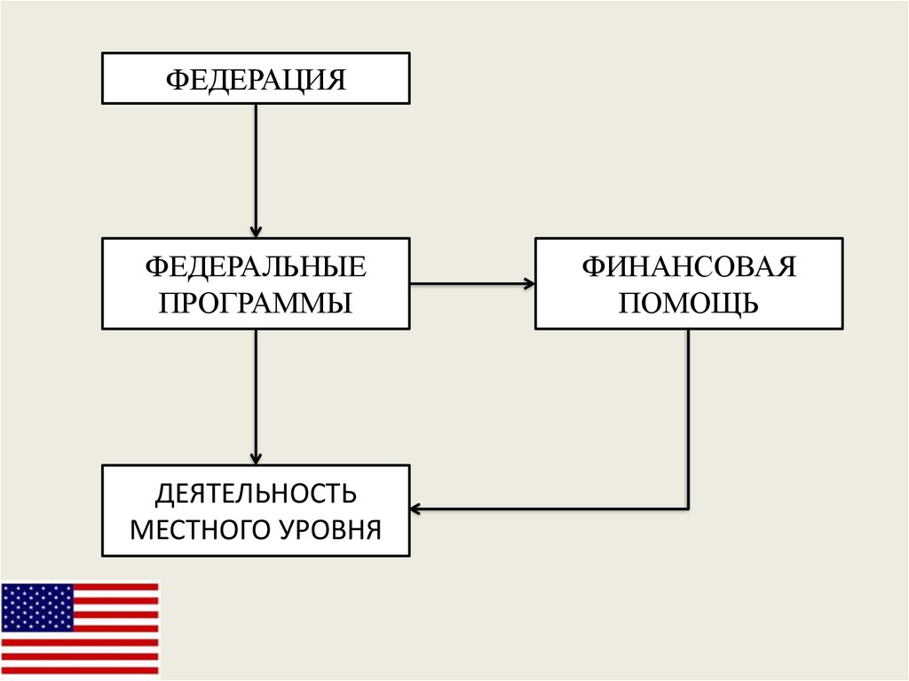 Местное управление это. Схема организации местного самоуправления США. Схема США органы местного самоуправления. Местное самоуправление в США схема. Модель местного самоуправления США схема.