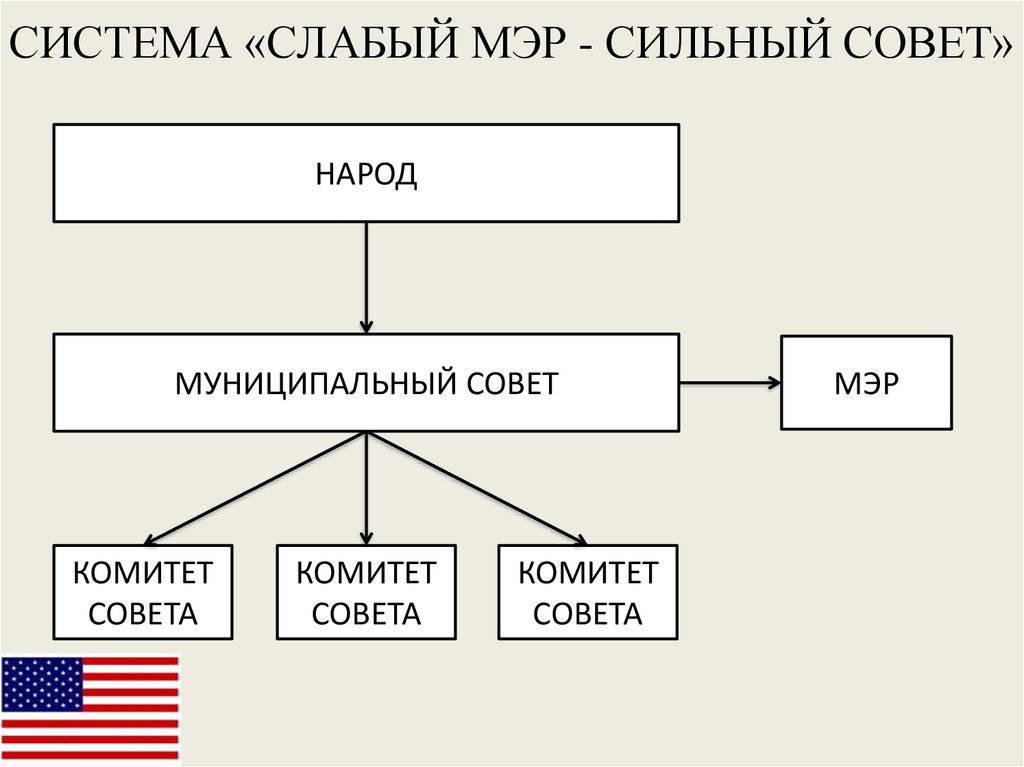 Местное самоуправление великобритании в 20 веке схема