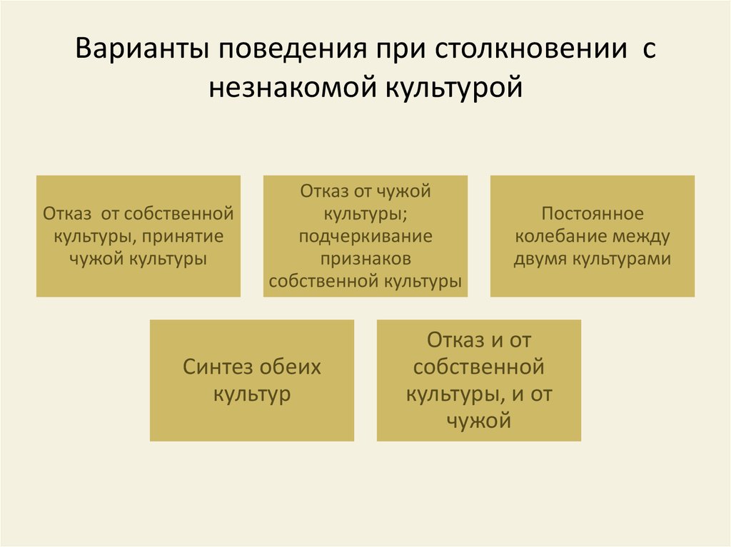 Варианты поведения человека. Варианты поведения человека под давлением. Сравнение вариантов поведения при столкновении с возможной угрозой. Какие варианты поведения были у Думы?. Симптомы, проявляющиеся при контакте с незнакомой культурой:.