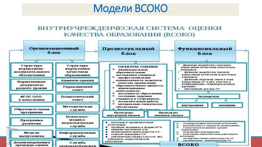 Структура системы включает. Внутренняя система оценки качества образования в школе. Структура внутренней системы оценки качества образования. Показатели внутренней системы оценки качества образования. Структура внутренней системы оценки качества образования в школе.