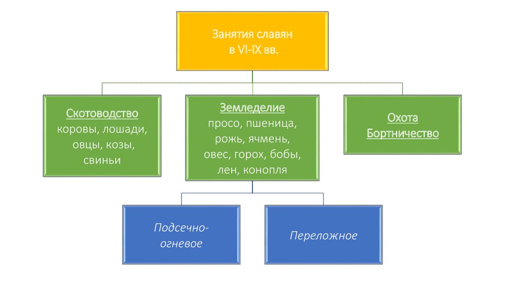 Сравните подсечно огневую систему земледелия. Тип семьи восточных славян. Восточные славяне род. Брак и семья восточных славян. Роды славян виды.