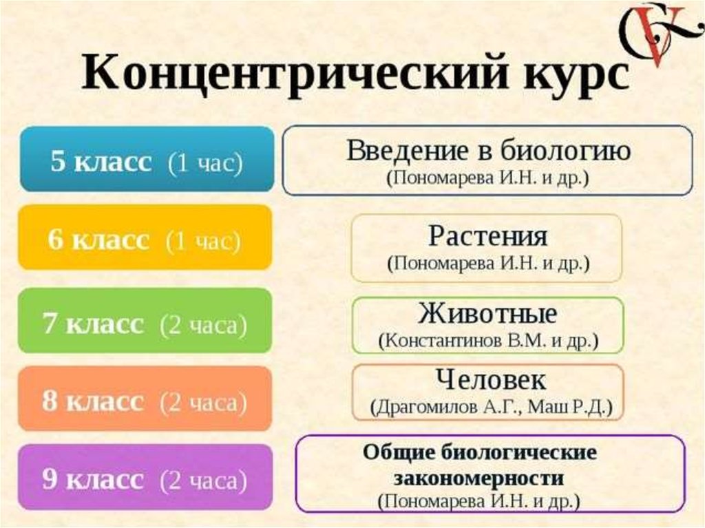 Программы биология пономаревой. Линейная и концентрическая программы по биологии. Концентрическая программа по биологии это. Концентрическая система обучения в биологии. Концентрическая и линейная программа.