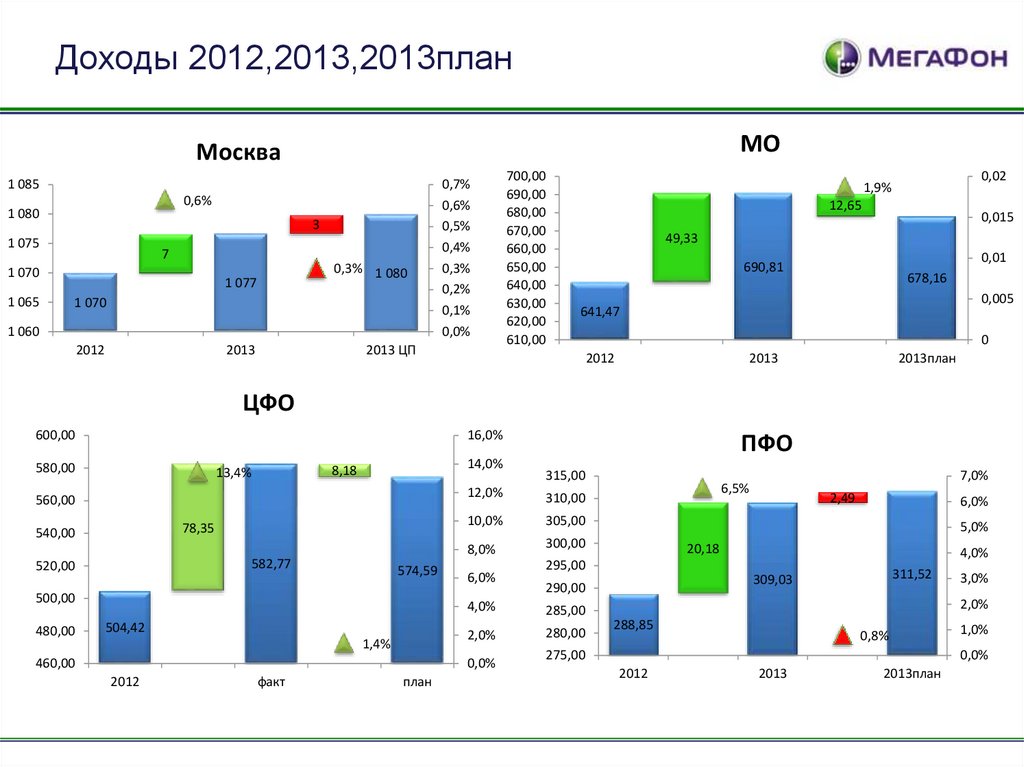 Прибыль в 2012 году