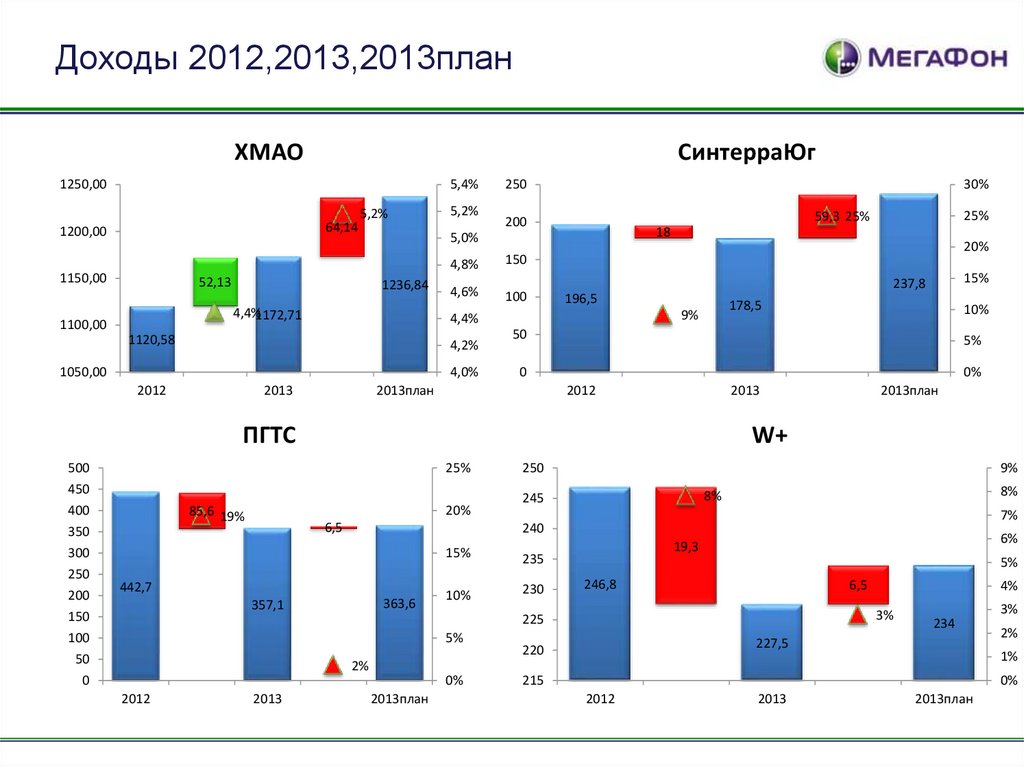 Прибыль в 2012 году