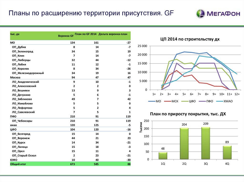 Построить в 2014 году. Расширение территории продаж. Расширение территорий присутствия. Как расширение территории присутствия. Расширение территории Аказа.