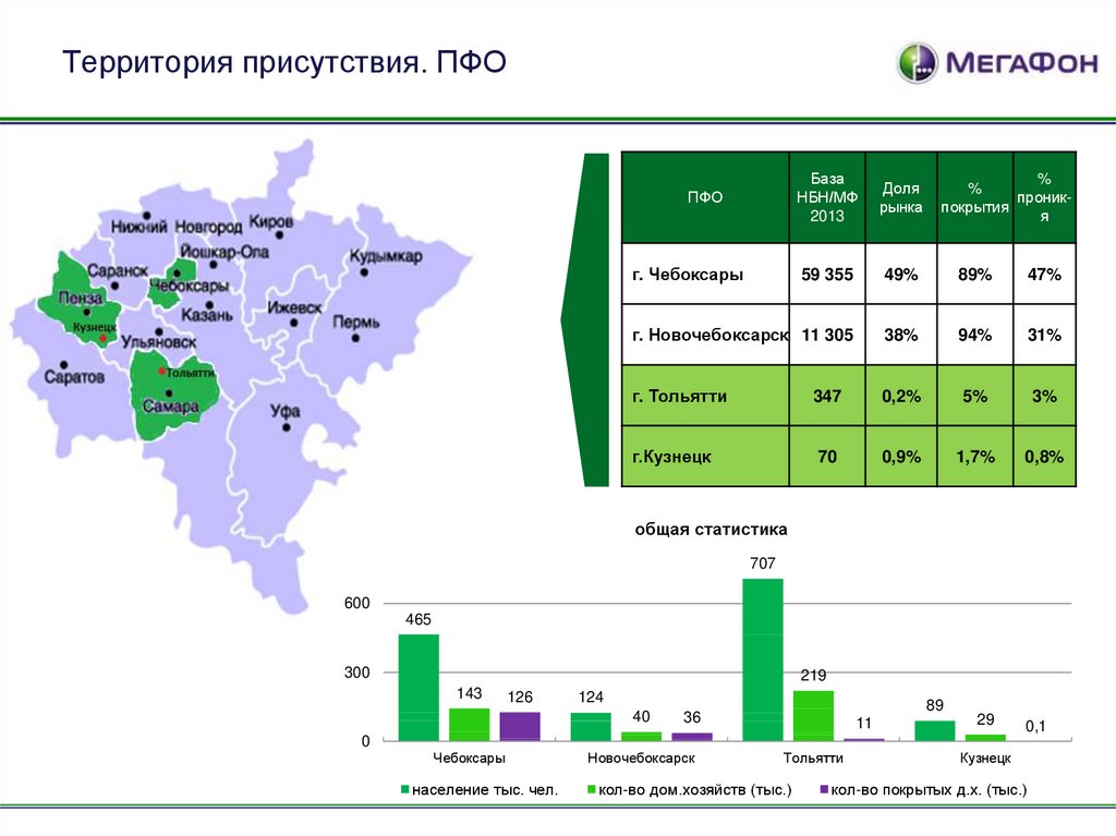 Численность населения чебоксары на 2023. МЕГАФОН презентация. Социальные показатели МЕГАФОНА. Финансовые показатели МЕГАФОН. Презентация МЕГАФОН шаблон.