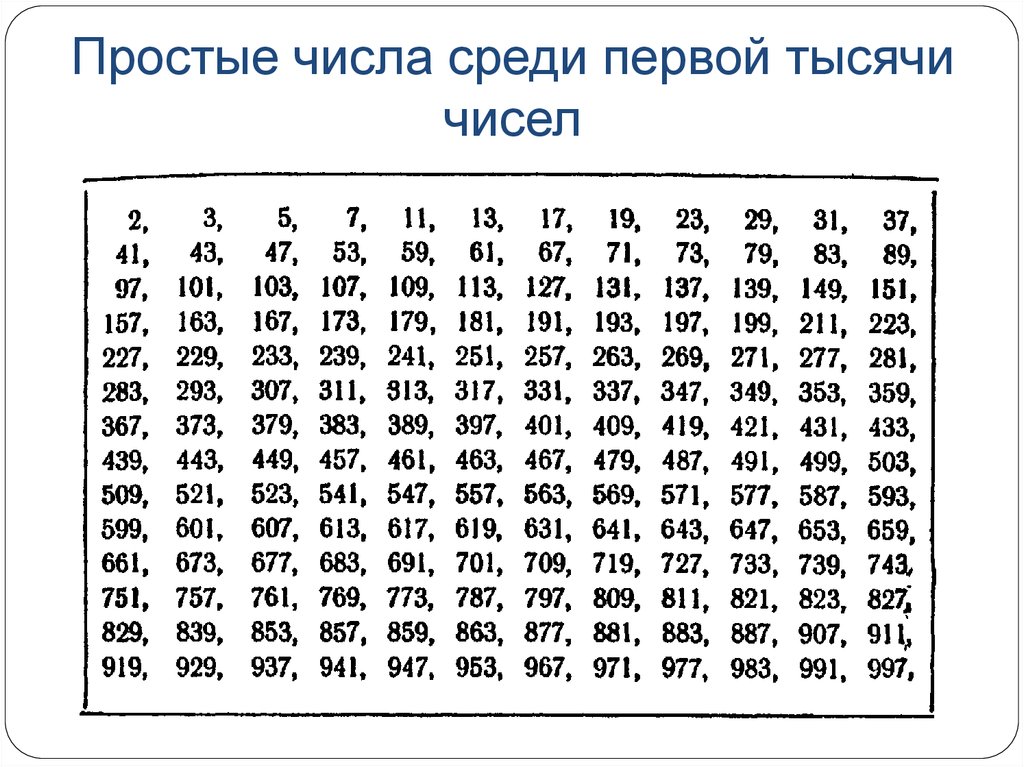 Различные числа это какие. Таблица простых чисел до 1000. Таблица простых и составных чисел до 1000. Таблица простых натуральных чисел. Простые числа среди первой тысячи чисел.