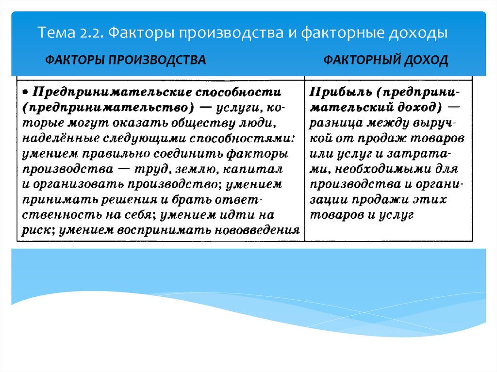 Способность факторы. Факторы производства предпринимательские способности. Предпринимательские способности факторный доход. Предпринимательские способности как фактор производства это. Доход от фактора предпринимательские способности.