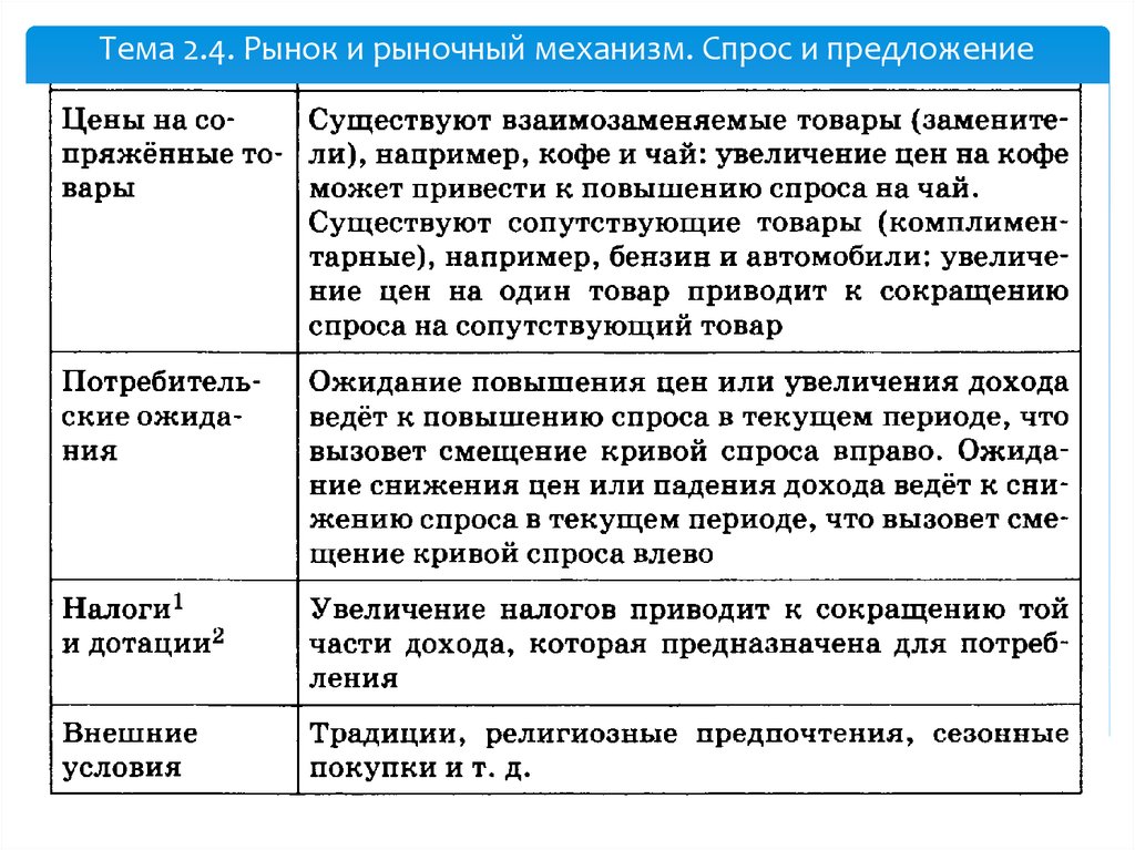 Таблица спроса и предложения. Ценовые и неценовые факторы спроса и предложения ЕГЭ. Неценовые факторы спроса и предложения таблица. Фактор спроса и предложения примеры. Неценовые факторы спроса и предложения ЕГЭ Обществознание.