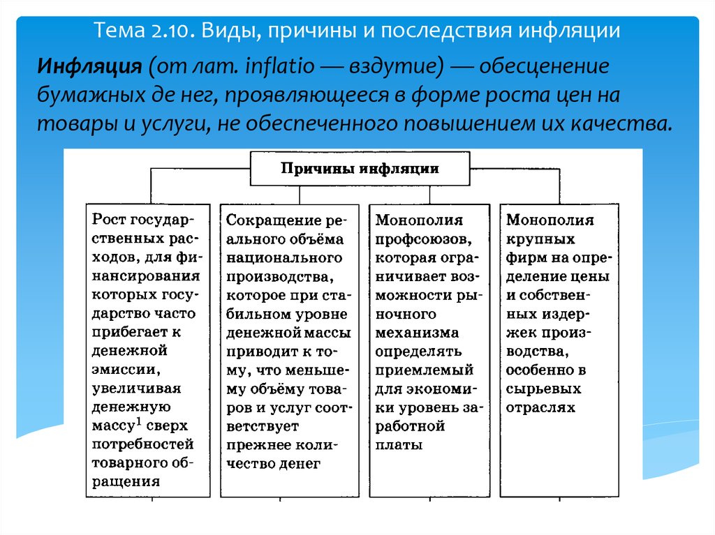 Деланный вид почему. Виды инфляции последствия инфляции. Инфляция виды причины и последствия. Понятие «инфляция». Причины инфляции.. Причины и последствия ин.