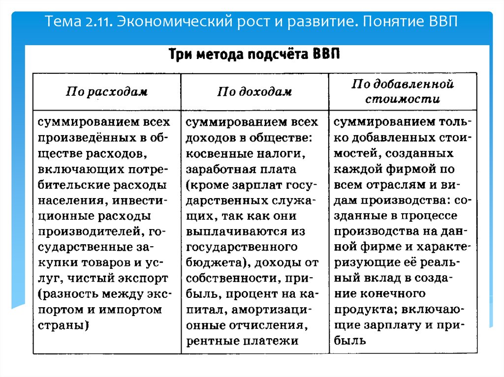 Экономический рост ввп и внп. Три метода подсчета ВВП. Способы расчета ВВП. Три способа расчета ВВП. Методы расчета валового продукта.