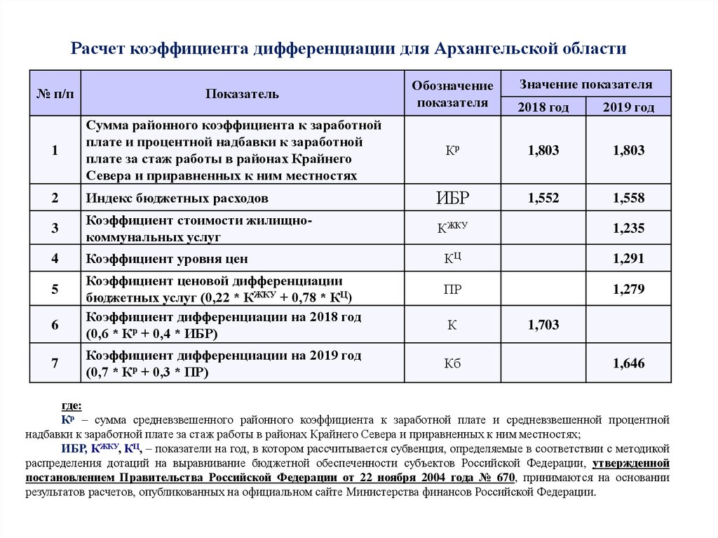 Расчет коэффициента дифференциации для Архангельской области