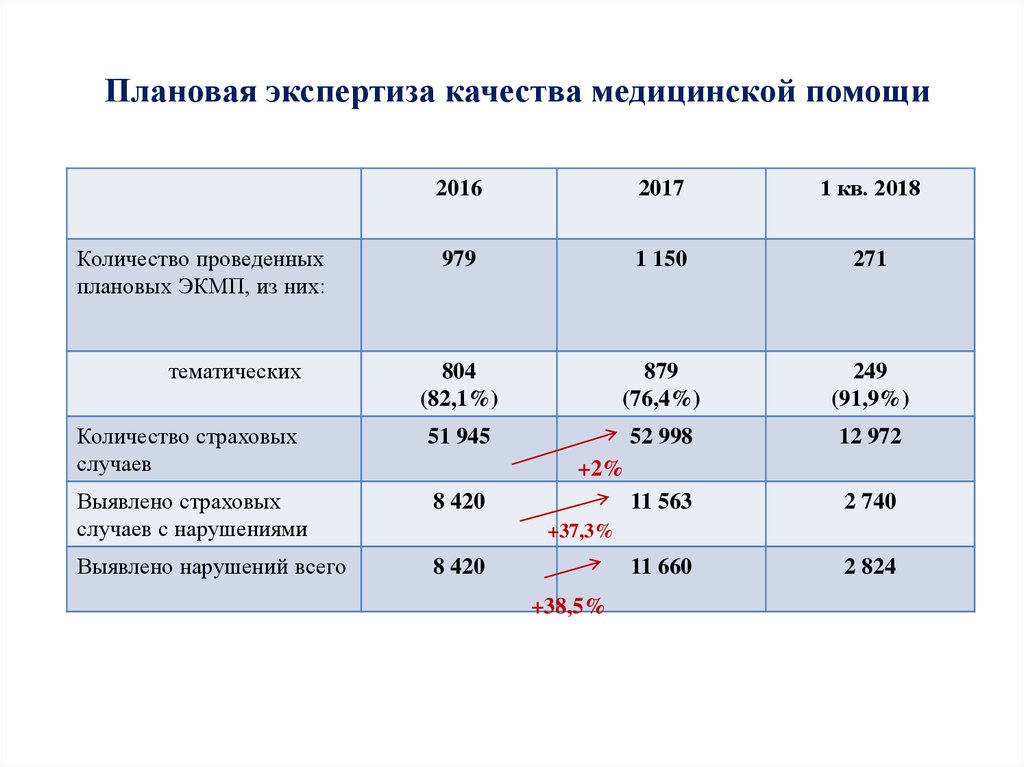 Экспертиза качества медицинской помощи. Плановая экспертиза. Плановая экспертиза качества. Экспертиза качества медицинской помощи объем. Плановая и целевая экспертиза качества медицинской помощи.