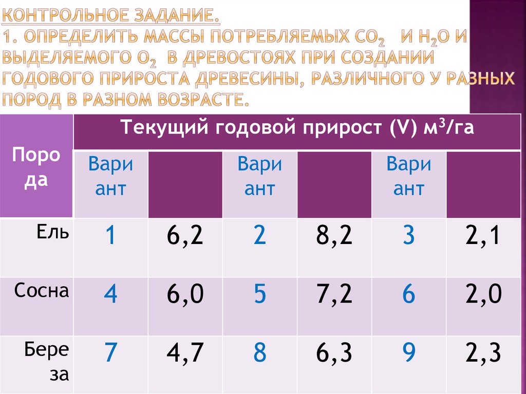 Контрольное задание. 1. Определить массы потребляемых СО2 и Н2О и выделяемого О2 в древостоях при создании годового прироста
