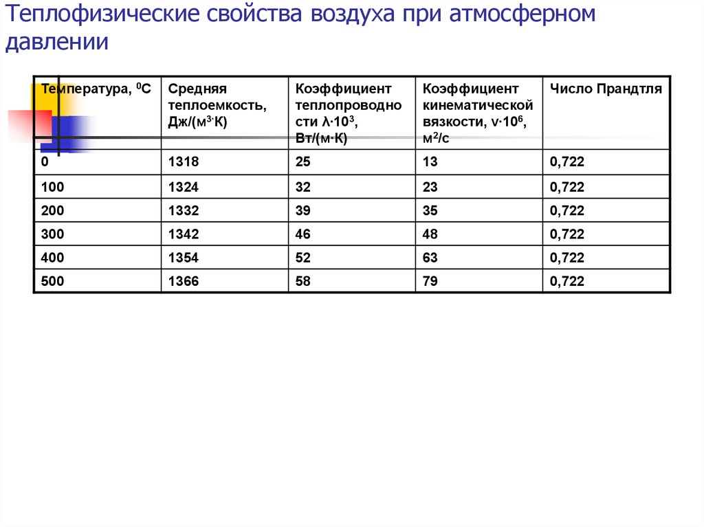 Работа на открытом воздухе при высоких температурах. Теплофизические свойства бетона. Теплофизические параметры воздуха. Теплофизические свойства воздуха при атмосферном давлении. Теплофизические параметры воздуха при температуре.