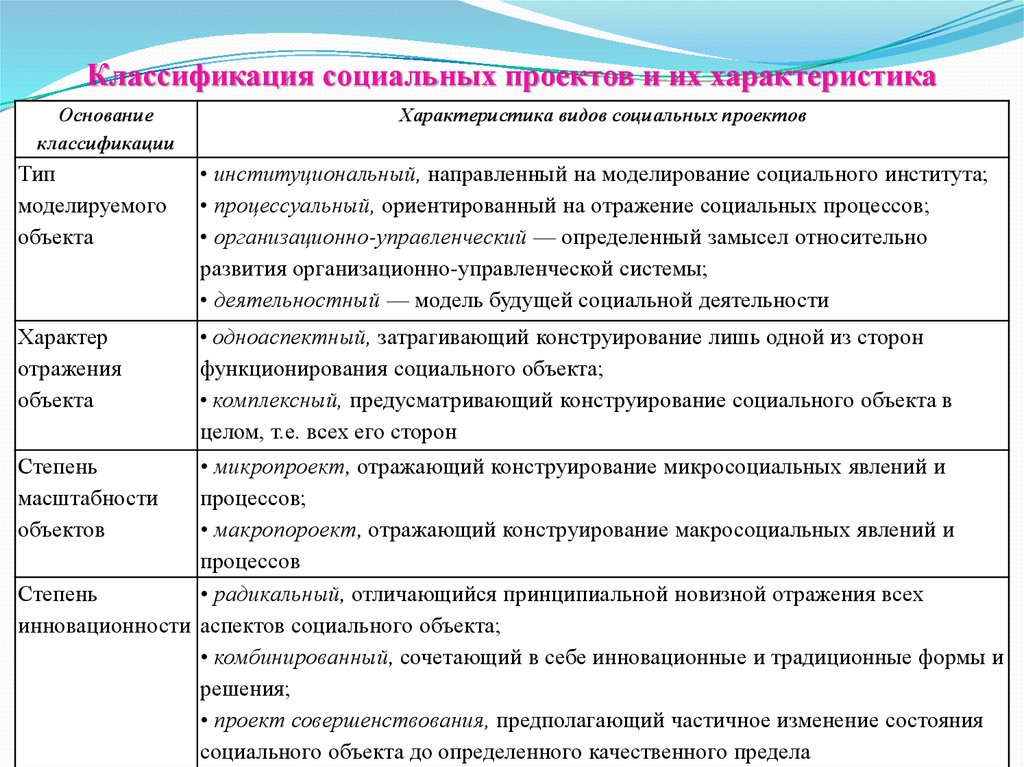 Виде таблицы процессов. Классификация социальных проектов. Классификация социальных процессов. Классификация социальных проектов таблица. Разновидности социальных проектов и их особенности.