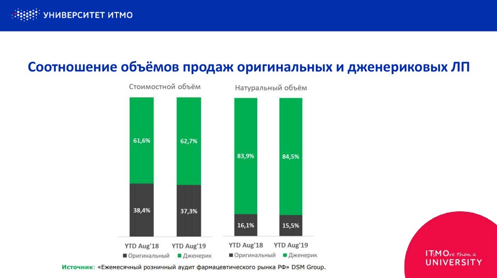 Соотношение объемов. Объемы продаж оригинальных и дженериковых препаратов. Соотношение дженериковых и оригинальных препаратов.. Соотношение объема продаж. Объемы продаж Siemens в мире.