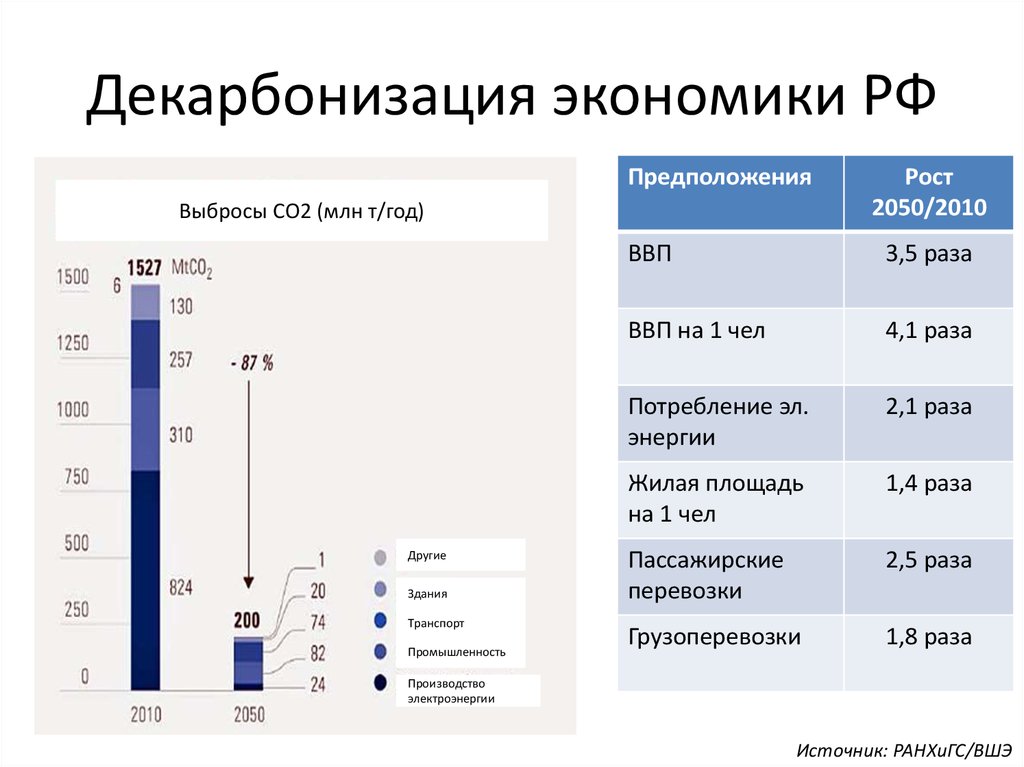 Прогноз российской экономики