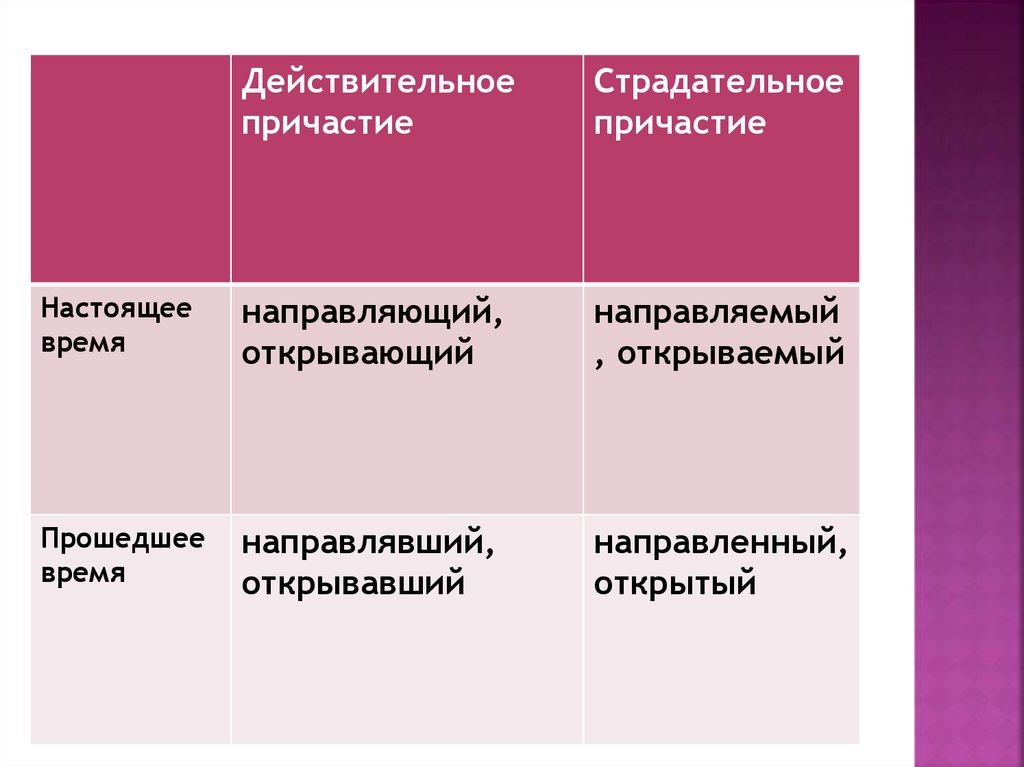 Направленный какое время. Действительное или страдательное Причастие. Открывающий действительное или страдательное Причастие. Действительное или страдательное. Действительное или стра.