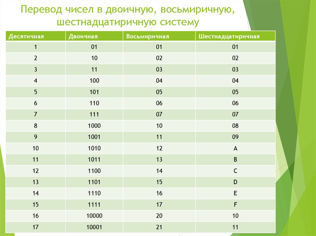 Из десятичной в двоичную c. Двоичное число 10001 в десятичной. Двоичный в шестнадцатиричный. Шестнадцатиричная система в двоичную.