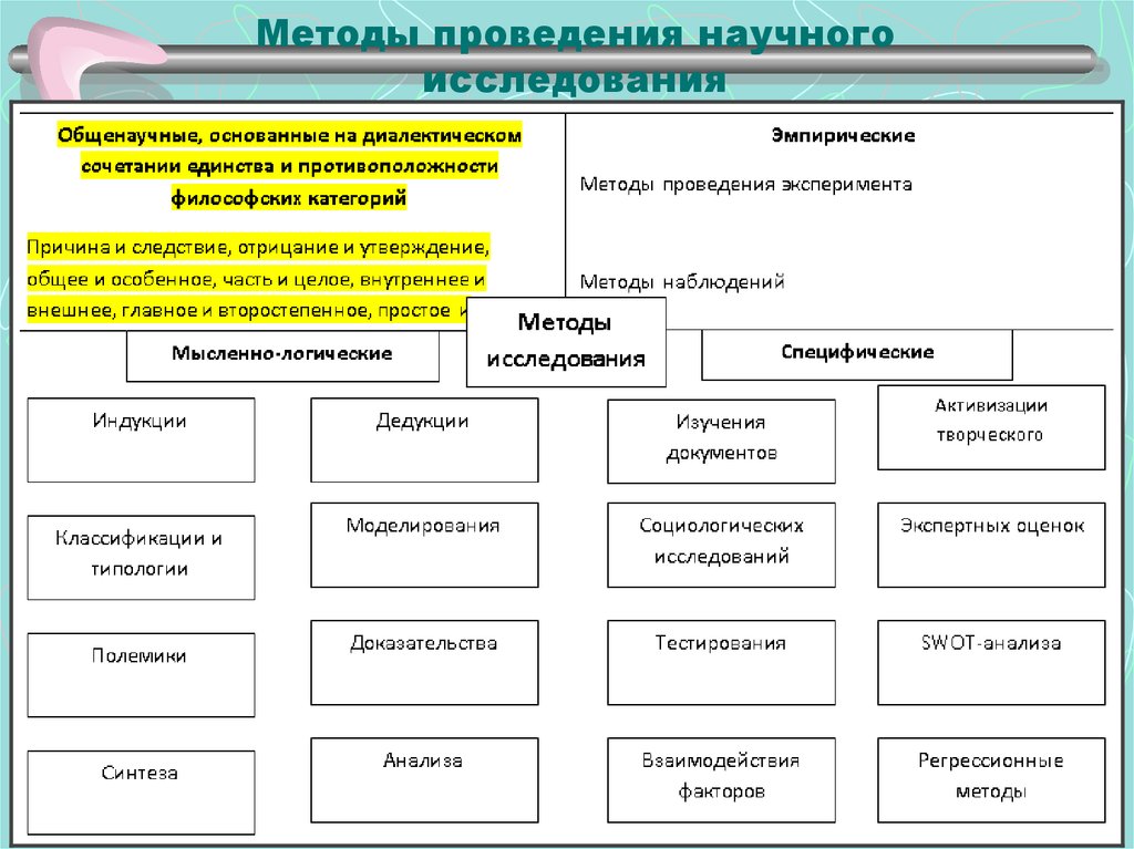 Практические общенаучные методы