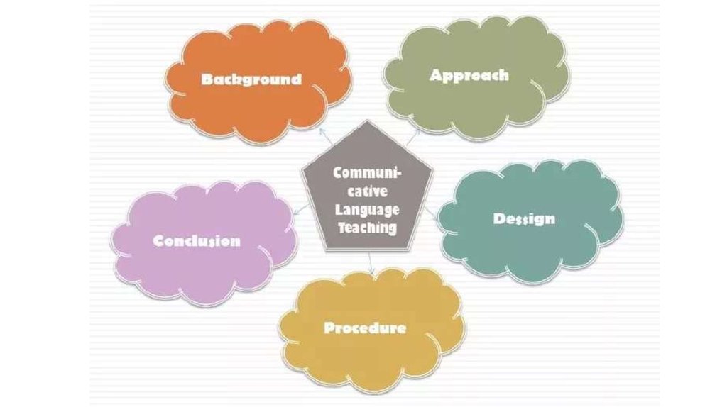 Languages teaching. Communicative language teaching. Communicative language teaching conclusion. CLT method of teaching English. CLT method in teaching.