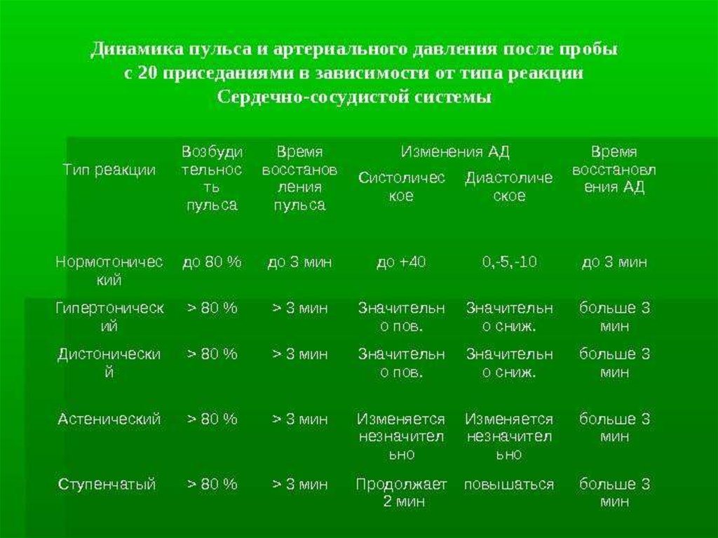 Реакция сердечно сосудистой системы. Проба с 20 приседаниями методика проведения оценка результатов. Проба Мартине методика проведения. Проба Мартинэ проба с 20 приседаниями. Проба с 20 приседаниями (проба Мартинэ-Кушелевского).