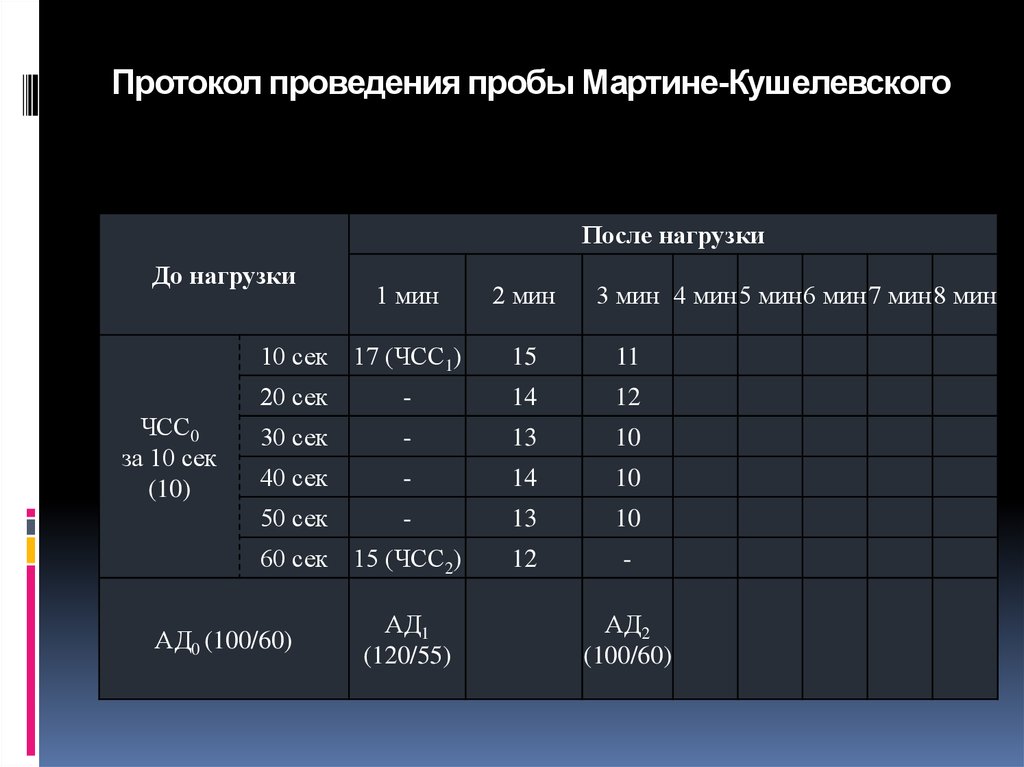 Результаты проб. Проба с 20 приседаниями (проба Мартинэ-Кушелевского). Протокол функциональной пробы Мартинэ-Кушелевского. Проба Мартине Кушелевского с 20 приседаниями. Проба Мартинэ- Кушелевского методика проведения.