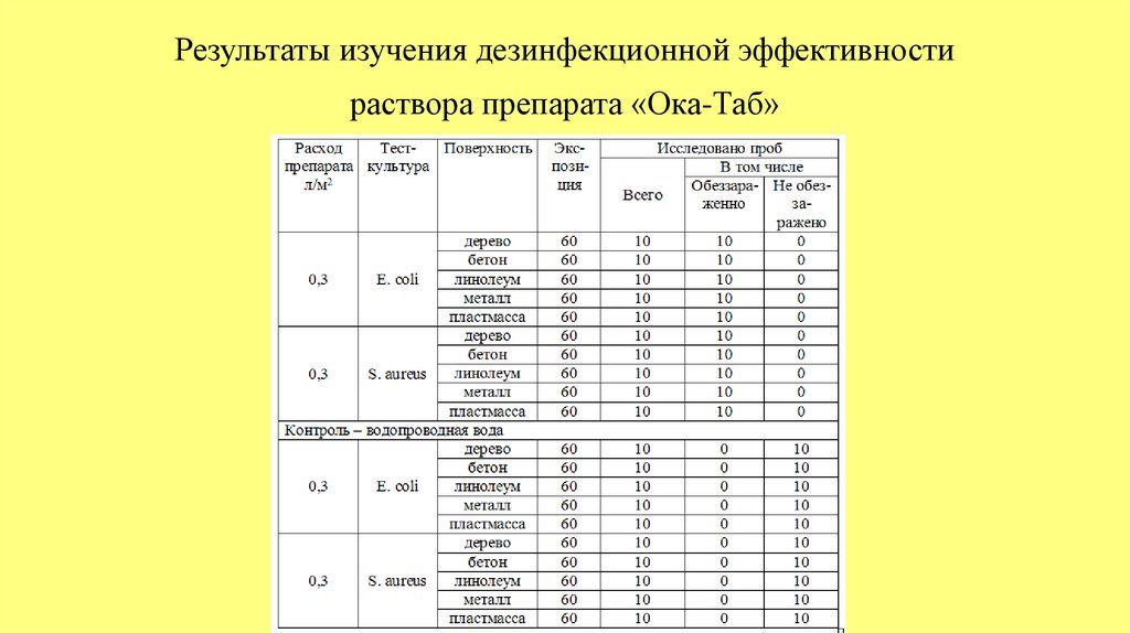 Око инструкция. Ока-таб инструкция по применению. Ока таб приготовление рабочего раствора. Таблица 1 - приготовление рабочих растворов средства «Ока-таб». Приготовление раствора Ока таб.