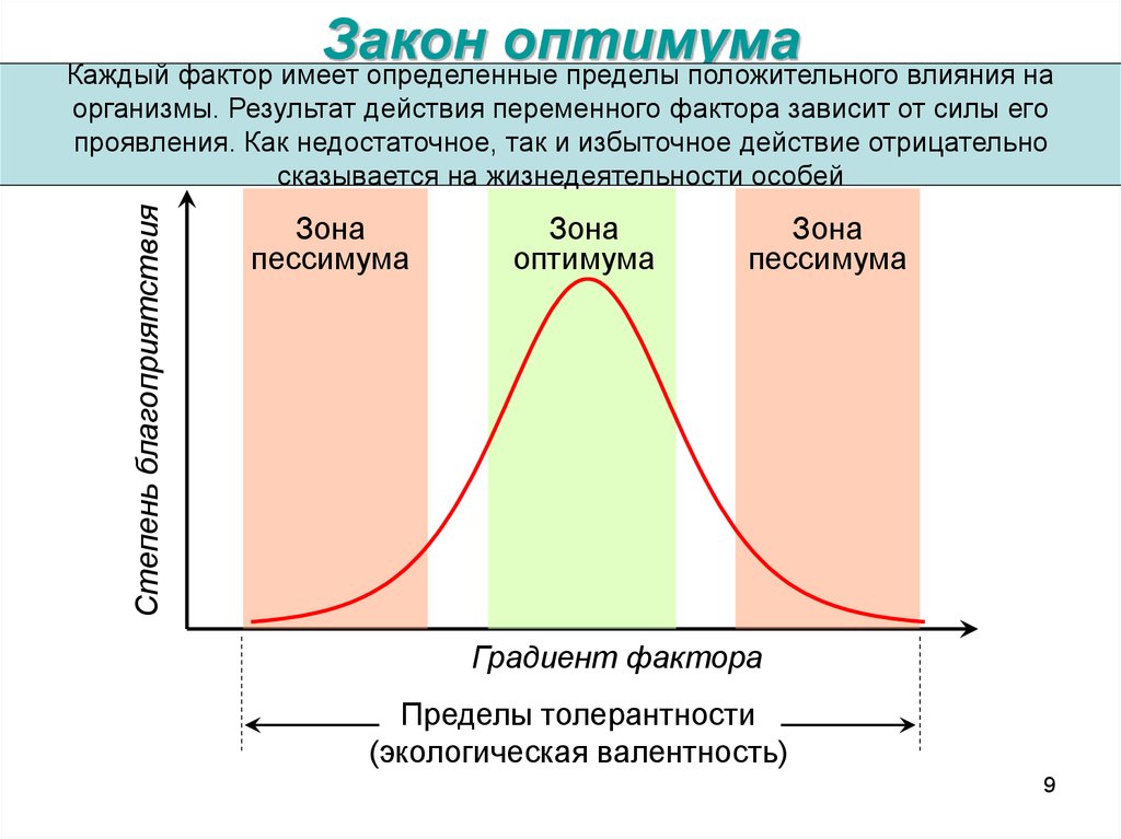 Какие факторы среды могут быть ограничивающими. Закон оптимума и пессимума. Вывод закон оптимума закон ограничивающего фактора. Зона оптимума график. Точка оптимума и пессимума.