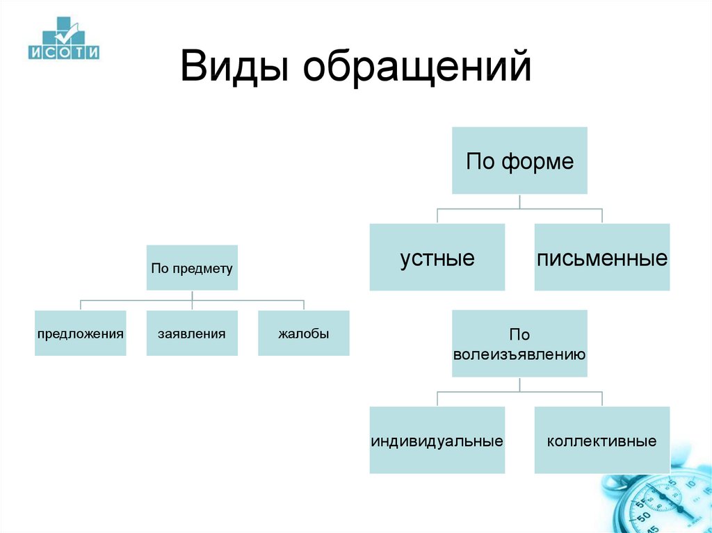 Отдельный существующий. Какие виды обращения граждан. Виды обращений граждан. Обращение виды обращений. Обращения гражданьвиды.