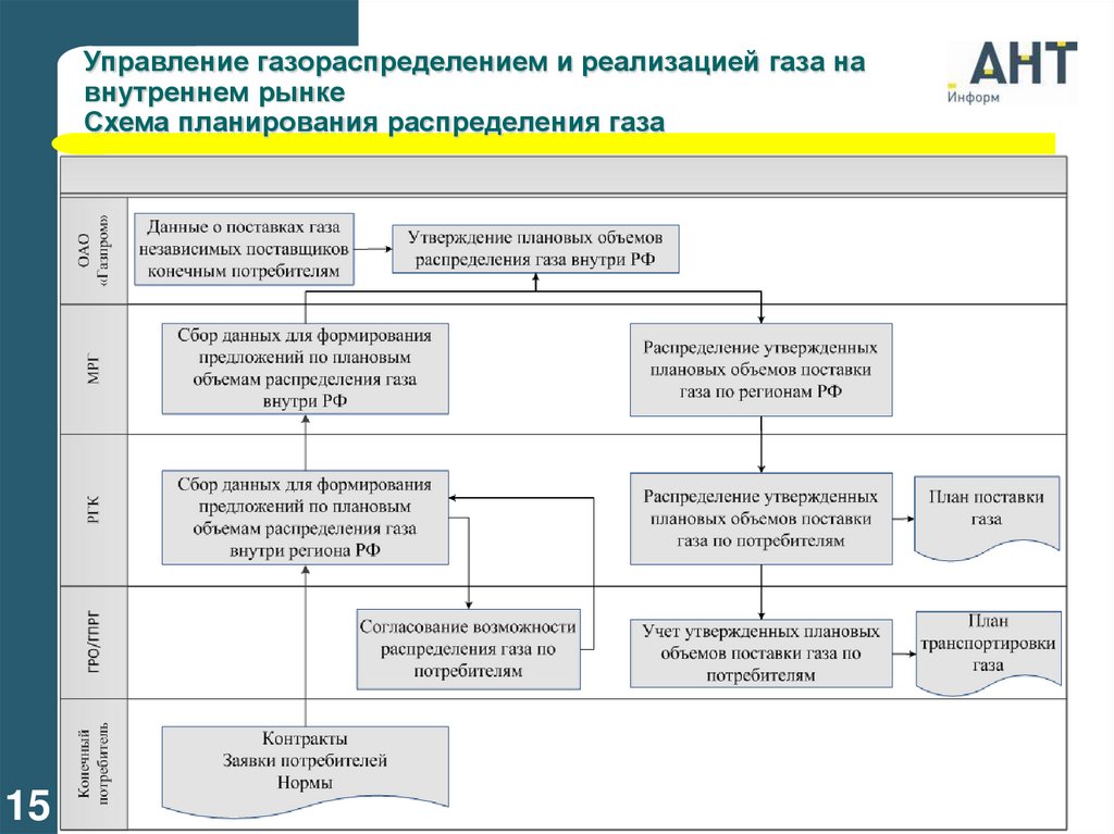 Утверждение возможности. Схема потребителей газа. Схема конечных потребителей газа. Схемы распределения газа примеры. Покупатель газа схема.