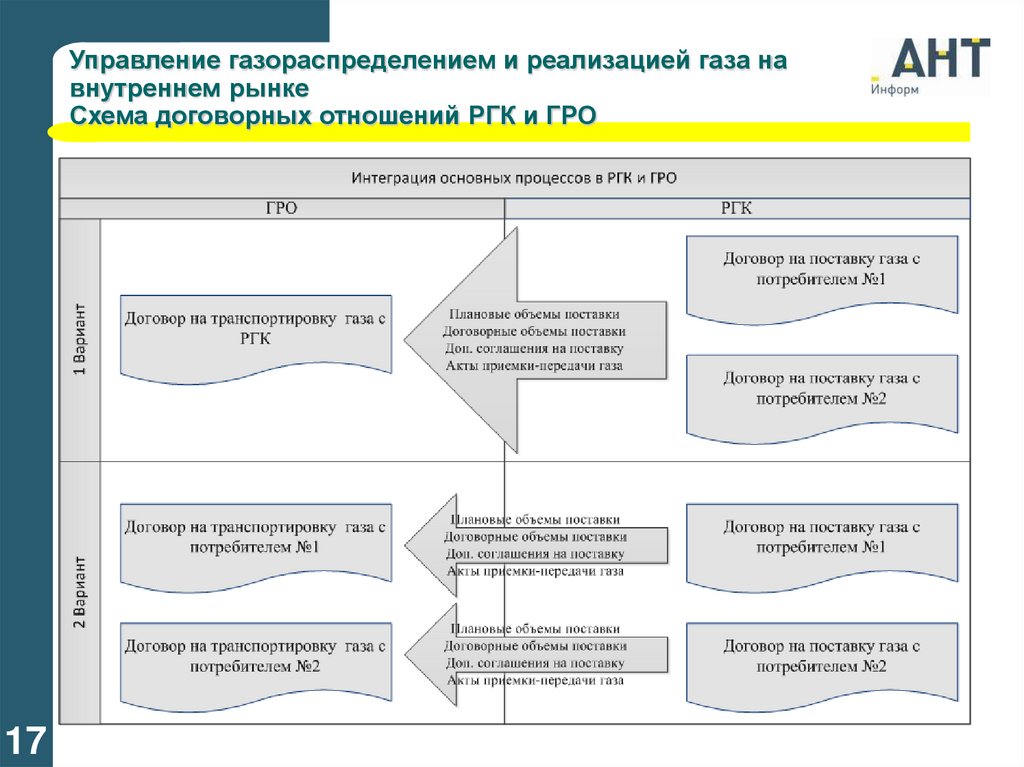 Передача газа. Вид деятельности газораспределения. Основные виды газовых контрактов. Управление рынком схема. Реализация газа потребители.