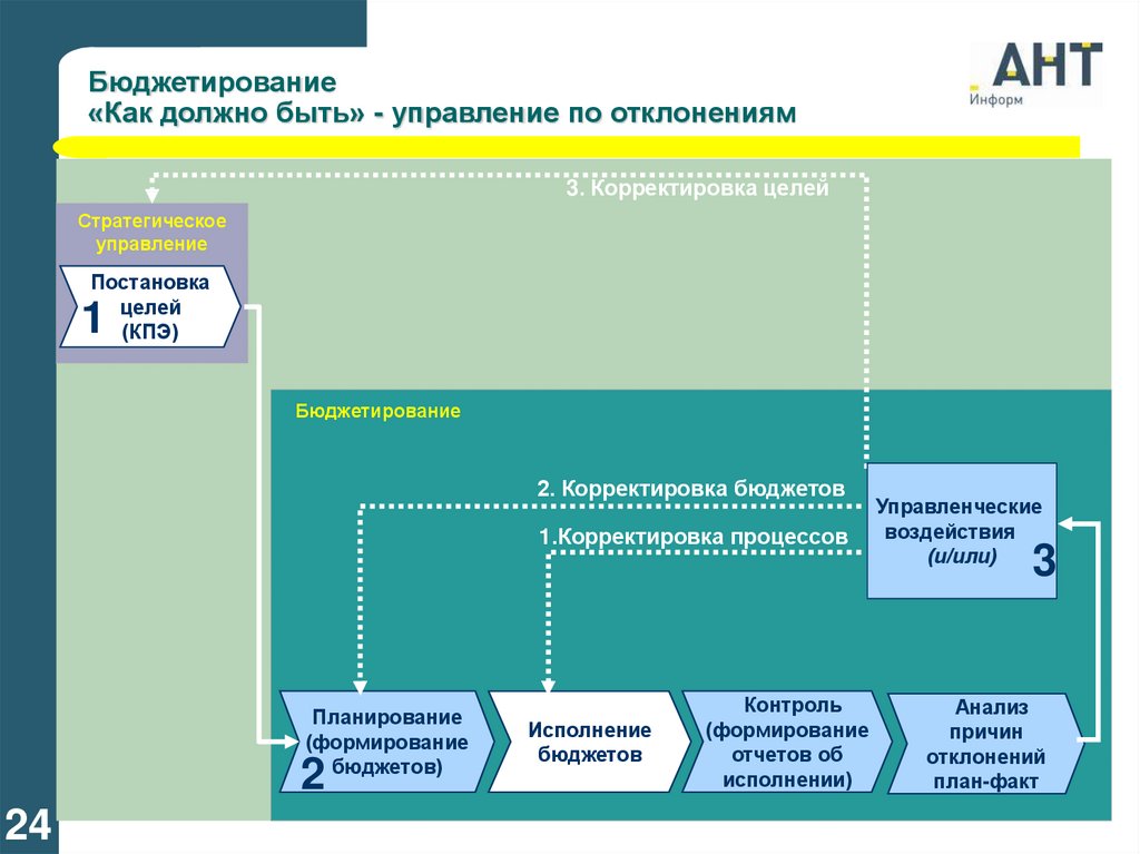 Должны быть в управлении. Управление отклонениями. Управление отклонениями процесса. Управление по отклонениям. Бюджетирование по отклонениям.