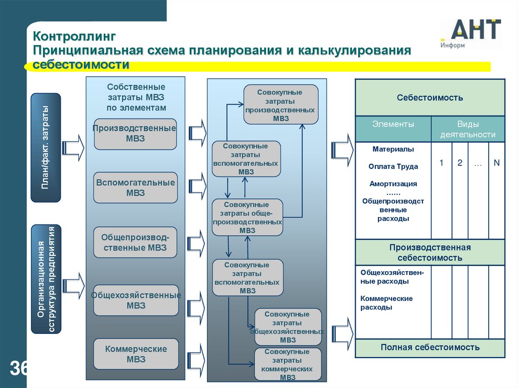 Элементы производственных затрат