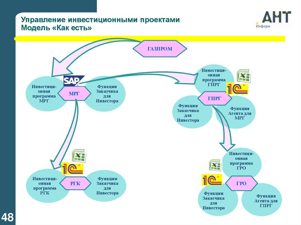 Порядок организации управления инвестиционным проектом