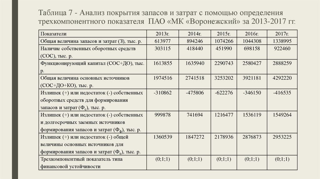 Таблице 7 таблица 7 анализ. Анализ формирования запасов и затрат. Таблица анализ запасов. Излишек собственных оборотных средств. Анализ величины излишка (недостатка) собственных оборотных средств.