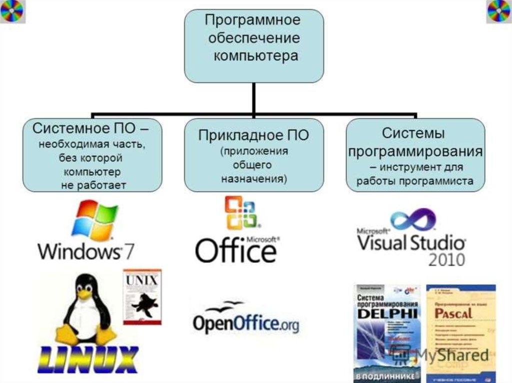 Основные архитектуры программного обеспечения