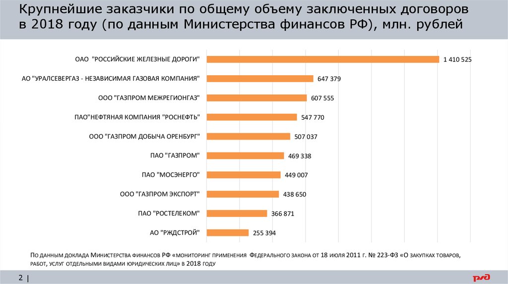 Объем заключенных договоров. Общий объем заключенных контрактов. Фактическое количество заключенных договоров. Данные о крупных покупателях. Крупнейшие заказчики 2016 год.