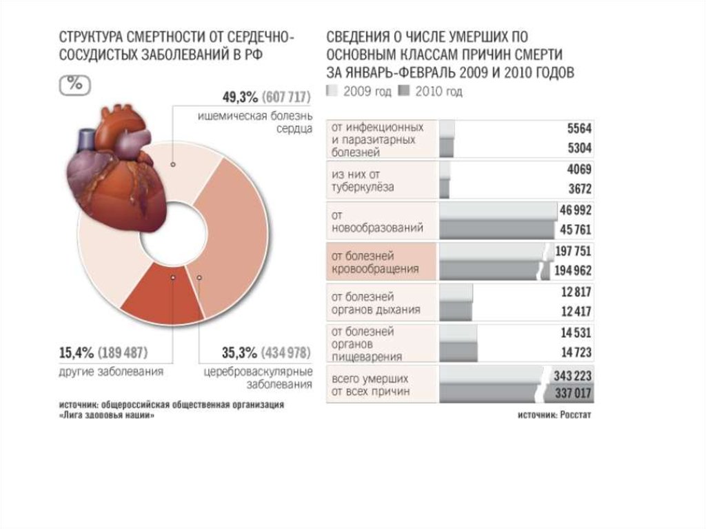 Диаграмма сердечно сосудистых заболеваний