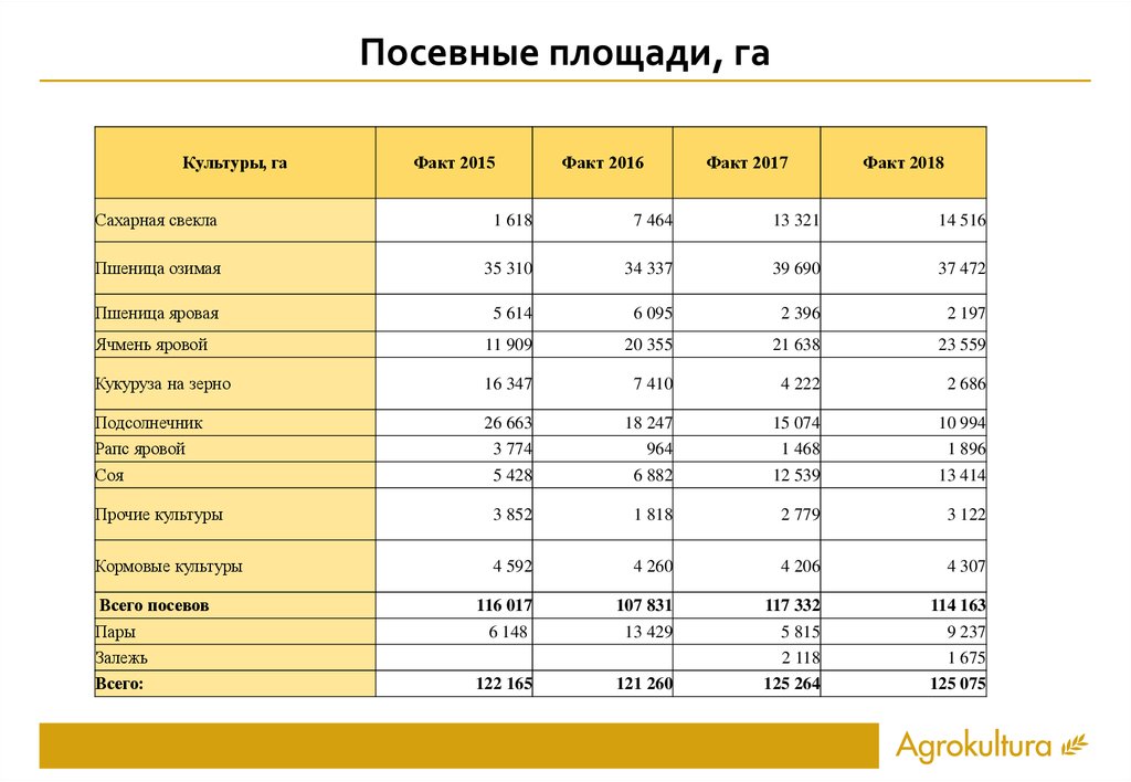 Виды посевных площадей