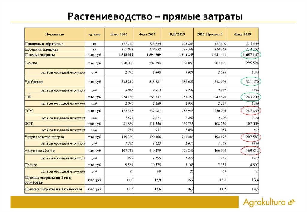 Бюджет растениеводства. Затраты на Растениеводство. Прямые затраты в растениеводстве. Структура затрат в растениеводстве.