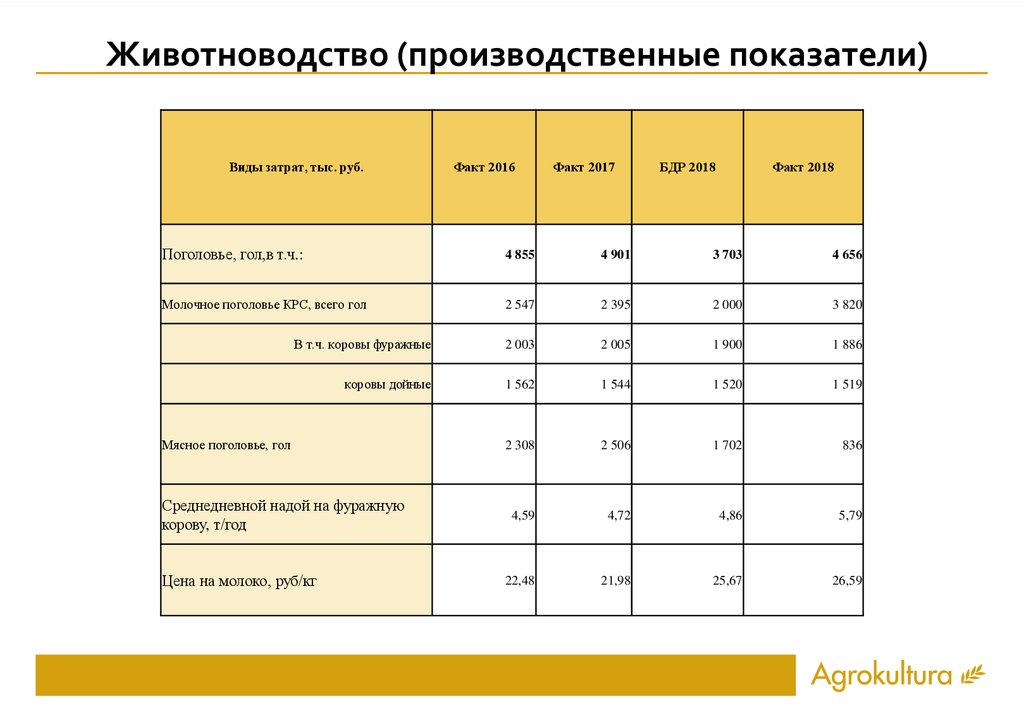 Производственные показатели процесса