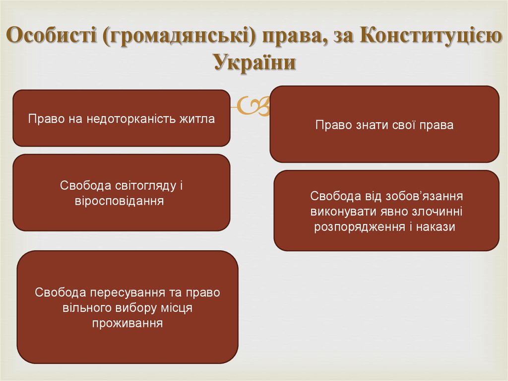 Особисті (громадянські) права, за Конституцією України